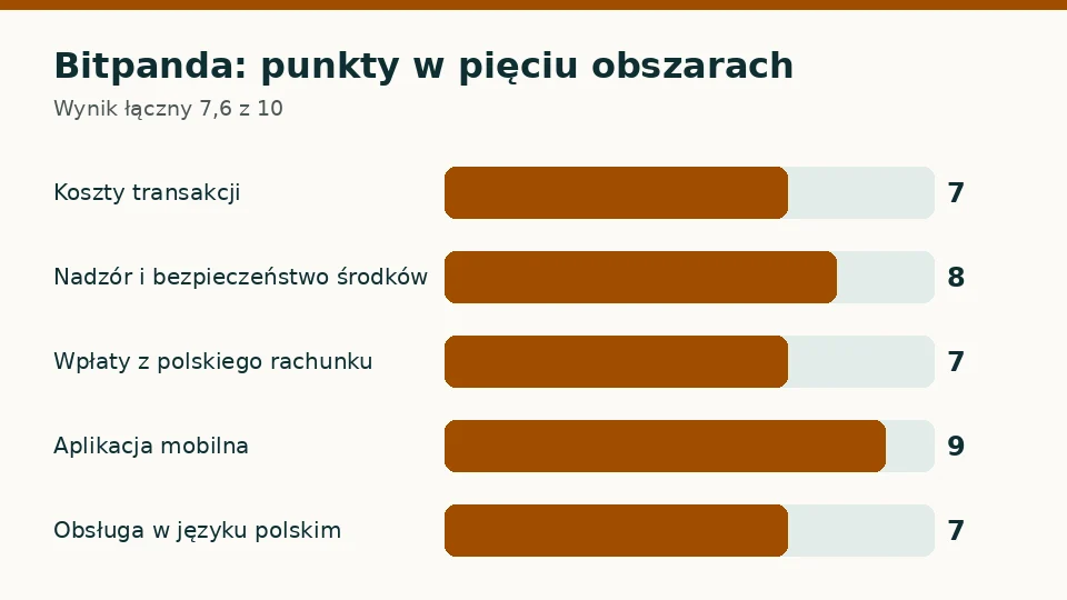 Bitpanda: punkty za opłaty, licencję, płatności, aplikację i obsługę