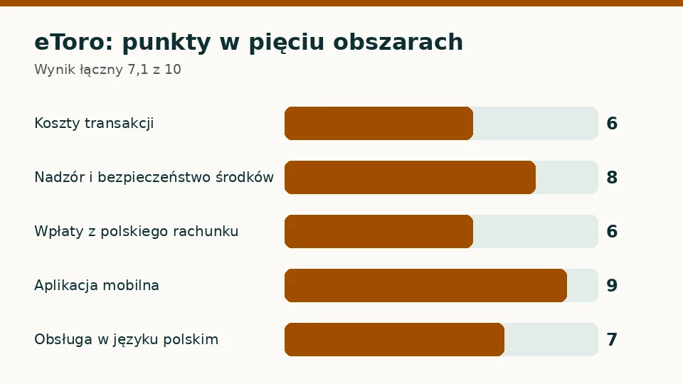 eToro: punkty za opłaty, licencję, płatności, aplikację i obsługę