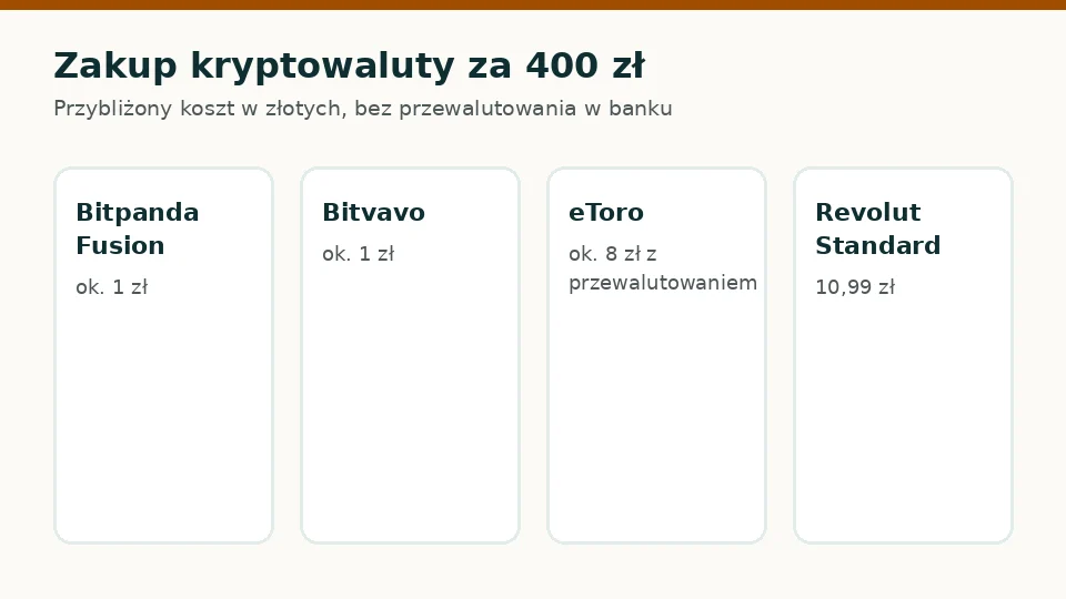 Ile kosztuje zakup kryptowaluty za 400 zł w czterech platformach