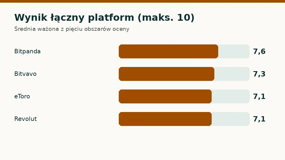 Zakup kryptowaluty: wynik łączny czterech platform z licencją MiCA