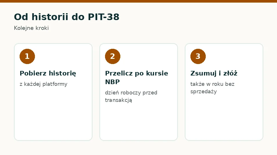 Od historii do PIT-38