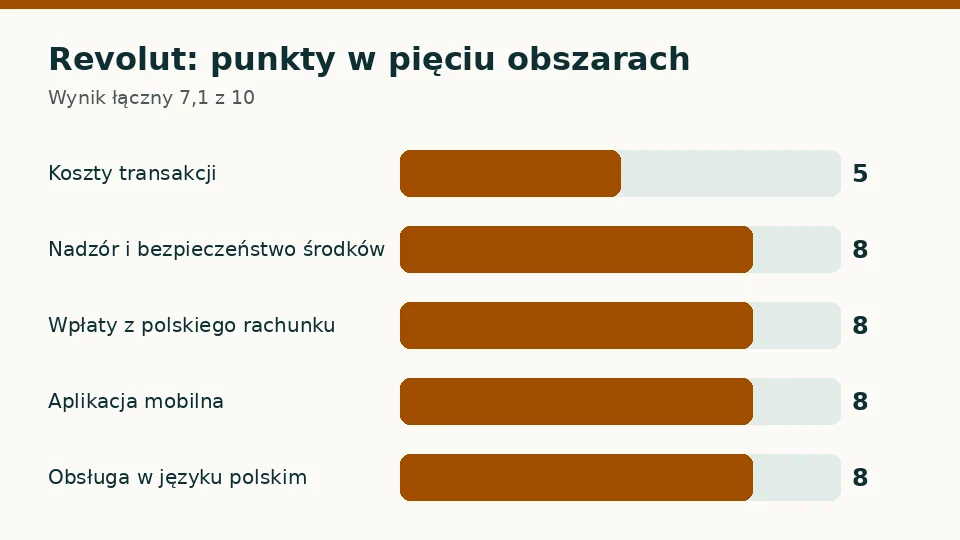Revolut: punkty za opłaty, licencję, płatności, aplikację i obsługę