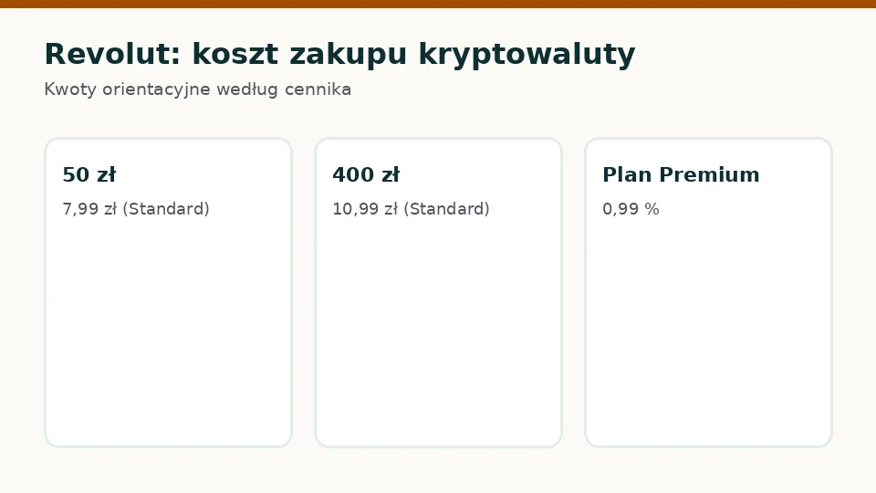 Revolut: ile zapłacisz za zakup kryptowaluty